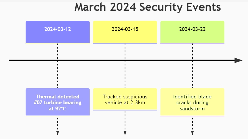 Ziwin 60X กล้อง PTZ ยึดฟาร์มลมโปแลนด์